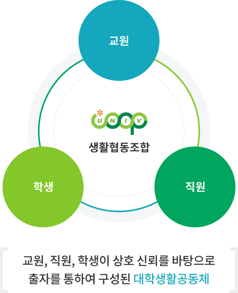생협이란 교원, 직원, 학생이 상호 신뢰를 바탕으로 출자를 통하여 구성된 대학생활공동체